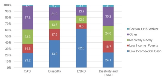 FIGURE 3-3, Bar Chart:  Shows an individual’s reason for Medicaid eligibility based on their current reason for Medicare eligibility. The figure shows that among those eligible for Medicare in the “OASI” category, 23.2% are in the “Low Income-SSI Cash” category; 14.6% were in the “Low Income-Poverty” category; 23.3% “Medically Needy”; 37.6% “Other”; and 1.4% “Section 1115 Waiver” Category. The figure shows that among those eligible for Medicare in the “Disability” category, 43.9% are in the “Low Income-SSI Cash” category; 17.9% were in the “Low Income-Poverty” category; 13.5% “Medically Needy”; 21% “Other”; and 3.7% “Section 1115 Waiver” Category. The figure shows that among those eligible for Medicare in the “ESRD” category, 62% are in the “Low Income-SSI Cash” category; 8.5% were in the “Low Income-Poverty” category; 12.6% “Medically Needy”; 13.7% “Other”; and 3.1% “Section 1115 Waiver” Category. The figure shows that among those eligible for Medicare in the “Disability and ESRD” category, 24.1% are in the “Low Income-SSI Cash” category; 18.7% were in the “Low Income-Poverty” category; 24% “Medically Needy”; 30.2% “Other”; and 3% “Section 1115 Waiver” Category.