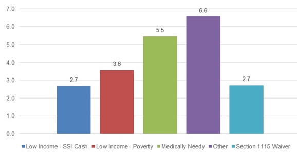 FIGURE 3-4, Bar Chart:  Illustrating the mean number of CCW chronic conditions had by individuals in each of the Medicaid eligibility pathways, between the years 2007 and 2010. The graph shows that individuals in the “Low Income-SSI Cash” category had a mean of 2.7 CCW chronic conditions; those in the “Low Income-Poverty” category had a mean of 3.6 CCW chronic conditions; those in the “Medically Needy” category had a mean of 5.5 CCW chronic conditions; those in the “Other” category had a mean of 6.6 CCW chronic conditions; and those in the “Section 1115 Waiver” category had a mean of 2.7 CCW chronic conditions.