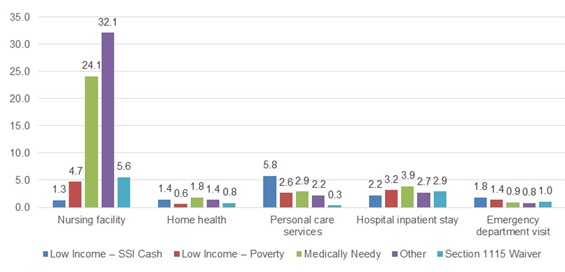 FIGURE 3-5, Bar Chart: Illustrate the Medicaid utilization of select services in the first month of transition to full dual status by Medicaid eligibility pathway, between the years 2007 and 2010. Nursing facility services were utilized by 1.3% of those in the “Low Income-SSI Cash” category; 4.7% of those in the “Low Income-Poverty” category; 24.1% of those in the “Medically Needy” category; 32.1% of those in the “Other” category; and 5.6% of those in the “Section 1115 Waiver” category. Home health services were utilized by 1.4% of those in the “Low Income-SSI Cash” category; 0.6% of those in the “Low Income-Poverty” category; 1.8% of those in the “Medically Needy” category; 1.4% of those in the “Other” category; and 0.8% of those in the “Section 1115 Waiver” category. Personal care services were utilized by 5.8% of those in the “Low Income-SSI Cash” category; 2.6% of those in the “Low Income-Poverty” category; 2.9% of those in the “Medically Needy” category; 2.2% of those in the “Other” category; and 0.3% of those in the “Section 1115 Waiver” category. 2.2% of those in the “Low Income-SSI Cash” category had a hospital inpatient stay; 3.2% of those in the “Low Income-Poverty” category had a hospital inpatient stay; 3.9% of those in the “Medically Needy” category had a hospital inpatient stay; 2.7% of those in the “Other” category had a hospital inpatient stay; and 2.9% of those in the “Section 1115 Waiver” category had a hospital inpatient stay. 1.8% of those in the “Low Income-SSI Cash” category had an emergency department visit; 1.4% of those in the “Low Income-Poverty” category had an emergency department visit; 0.9% of those in the “Medically Needy” category had an emergency department visit; 0.8% of those in the “Other” category had an emergency department visit; and 1.0% of those in the “Section 1115 Waiver” category had an emergency department visit.