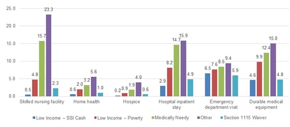 FIGURE 3-6, Bar Chart: Illustrate the Medicare utilization of select services in the first month of transition to full dual status by Medicaid eligibility pathway, between the years 2007 and 2010. Skilled nursing facility services were utilized by 0.5% of those in the “Low Income-SSI Cash” category; 4.8% of those in the “Low Income-Poverty” category; 15.7% of those in the “Medically Needy” category; 23.3% of those in the “Other” category; and 2.3% of those in the “Section 1115 Waiver” category. Home health services were utilized by 0.6% of those in the “Low Income-SSI Cash” category; 2% of those in the “Low Income-Poverty” category; 3.2% of those in the “Medically Needy” category; 5.6% of those in the “Other” category; and 1% of those in the “Section 1115 Waiver” category. Hospice services were utilized by 0.2% of those in the “Low Income-SSI Cash” category; 0.9% of those in the “Low Income-Poverty” category; 1.9% of those in the “Medically Needy” category; 4% of those in the “Other” category; and 0.6% of those in the “Section 1115 Waiver” category. 2.9% of those in the “Low Income-SSI Cash” category had a hospital inpatient stay; 8.2% of those in the “Low Income-Poverty” category had a hospital inpatient stay; 14.7% of those in the “Medically Needy” category had a hospital inpatient stay; 15.9% of those in the “Other” category had a hospital inpatient stay; and 4.9% of those in the “Section 1115 Waiver” category had a hospital inpatient stay. 6.6% of those in the “Low Income-SSI Cash” category had an emergency department visit; 7.6% of those in the “Low Income-Poverty” category had an emergency department visit; 8.5% of those in the “Medically Needy” category had an emergency department visit; 9.4% of those in the “Other” category had an emergency department visit; and 5.9% of those in the “Section 1115 Waiver” category had an emergency department visit. Durable medical equipment was utilized by 4.6% of those in the “Low Income-SSI Cash” category; 9.9% of those in the “Low Income-Poverty” category; 12.4% of those in the “Medically Needy” category; 15% of those in the “Other” category; and 4.8% of those in the “Section 1115 Waiver” category.