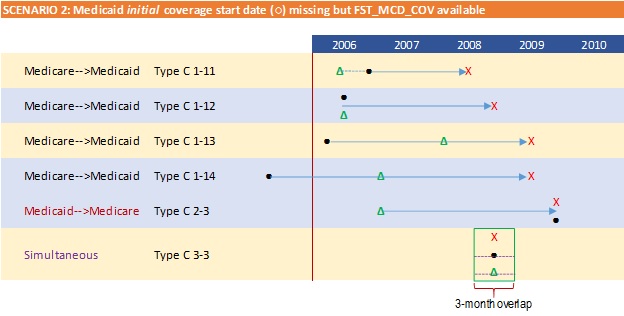 FIGURE A-1. Graphic Illustration of Temporal Pathways to Full-Dual Eligible Status. This section shows Secnario 2: Medicare initial coverage start date missing but FST_MCD_COV available.