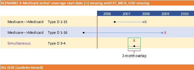 FIGURE A-1. Graphic Illustration of Temporal Pathways to Full-Dual Eligible Status. This section shows Secnario 3: Medicare initial coverage start date missing and FST_MCD_COV missing.