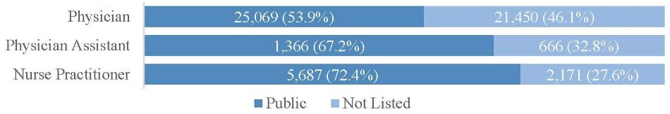 FIGURE 2, Stacked Bar Chart: Physician = Public 25,069 or 53.9%; Not Listed 21,450 or 46.1%. Physician Assistant = Public 1,366 or 67.2%; Not Listed 666 or 32.8%. Nurse Practitioner = Public 5,687 or 72.4%; Not Listed 2,171 or 27.6%.