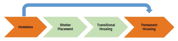 EXHIBIT 3, Step diagram: Shows the traditional service approach steps to gain permanent housing. The steps are: Homeless, Shelter Placement, Trasitional Housing, Permanent Housing. In addition, there is an arrow showing how Housing First moves family from Homeless to Permanent Housing.