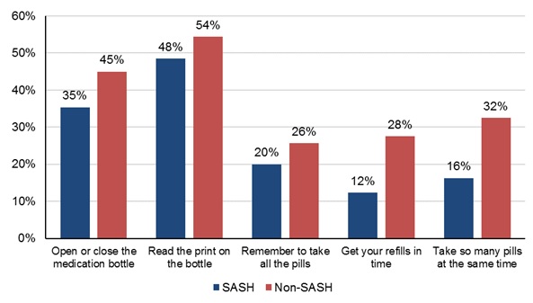FIGURE 3, Bar Chart: Shows the proportion of survey respondents who had difficulty performing medication-related tasks, separately for SASH participants and for the nonSASH comparison group. Among SASH participants, 35% had difficulty opening or closing the medication bottle; among the comparison group, that proportion was 45%. Fewer SASH participants had difficulty reading the print on the bottle, 48% relative to 54% for the comparison group. Only 20% of SASH participants reported that they had difficulty remembering to take all their pills, compared to 26% for the nonparticipants. Difficulty in getting prescription refills in time was report by 12% of SASH participants and 28% of the comparison group. Twice as many nonparticipants (32% compared to 16%) had difficulty remembering to take multiple medications at the same time.