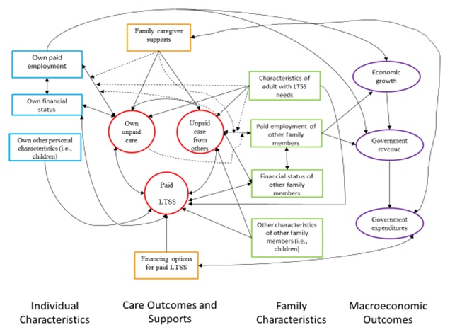 FIGIURE 1, Framework Diagram. This figure pictures how difference unpaid care decisions interact, and discussed in the text. Under Individual Characteristics are 3 blue rectangles: Own paid employment; own financial status; own other personal characteristics. Under Care Outcomes and Supports are 2 yellow recetangles (family caregiver supports; financing options for paid LTSS) and 3 red circles (own unpaid care; unpaid care from others; paid LTSS). Under Family Characteristics are 4 green rectangles: Characteristics of adult with LTSS needs; Paid employment of other family members; Financial status of other famly members; Other characteristics of other family members. Under Macroeconomic Outcomes, 3 purple ovals: Economic growth; Government revenue; Government expenditures.