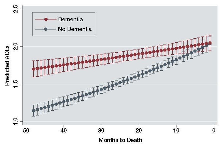 This line chart shows predicted ADL impairments based on the number of months before death for the model assuming individuals did or did not have dementia. The line chart represents 2 predictions: 1 line reflects predictions assuming dementia, and another line reflects predictions assuming no dementia. Each point on a line shows predicted ADL impairments for a specific number of months before death, ranging from 48 months before death to 1 month before death. Points are distributed in 1-month intervals.  At 48 months before death, predicted ADL impairments is approximately 1.15 for individuals without dementia and 1.7 for individuals with dementia. The line for predictions without dementia has a steeper slope, or a more rapid increase in ADL impairments as death approaches.  At one month before death, predicted ADL impairments overlap at about 2.05 regardless of dementia status.