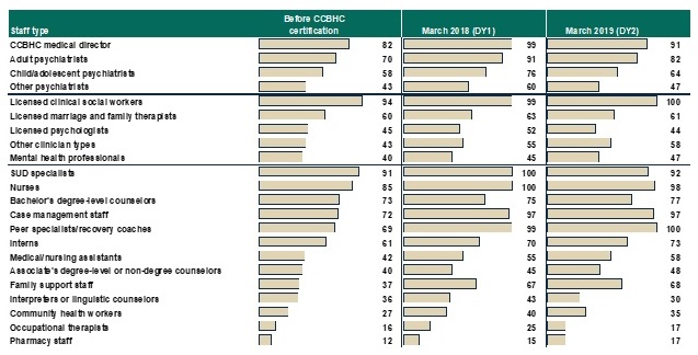FIGURE 1, Bar Graph: Shows the proportion of CCBHCs that employed specific types of staff before certification and in March 2018 (DY1) and March 2019 (DY2). Before the demonstration, 12-94% of CCBHC employed each type of staff (depending on the staff type). In March 2018 (the first demonstration year), 15-100% of CCBHC employed each type of staff (depending on the staff type). In March 2019 (the second demonstration year), 17-100% of CCBHC employed each type of staff (depending on the staff type). Comparing the DY1 to the period prior to the demonstration, the most sizable increase in staffing was for adult psychiatrists (70% before the demonstration compared with 91% in DY1), child/adolescent psychiatrists (58% before the demonstration compared with 76% in DY1), peer specialists/recovery coaches (69% before the demonstration compared with 99% in DY1), and family support staff (37% before the demonstration compared with 67% in DY1.