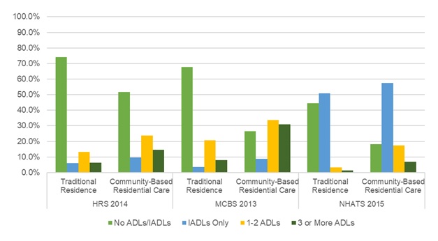 EXHIBIT 10, Bar Chart: This bar graph shows the percent of older adults in each setting by the number of ADL or IADL limitations they report (i.e., No ADLs/IADLs, IADLs Only, 1-2 ADLs, or 3 or more ADLs) using the most recent year of data from each data source. The y-axis shows the percent, ranging from 0% to 100%, and the x-axis is grouped by data source and setting.