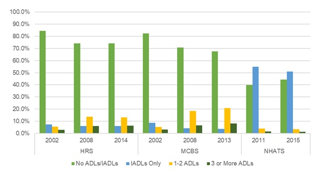EXHIBIT 11, Bar Chart: This bar graph shows the percent of older adults residing in traditional housing by the number of ADL or IADL limitations they report (i.e., No ADLs/IADLs, IADLs Only, 1-2 ADLs, or 3 or more ADLs), by year and data source. The y-axis shows the percent, ranging from 0% to 100%, and the x-axis is grouped by year and by data source.