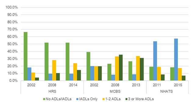 EXHIBIT 12, Bar Chart: This bar graph shows the percent of older adults residing in community-based residential care by the number of ADL or IADL limitations they report (i.e., No ADLs/IADLs, IADLs Only, 1-2 ADLs, or 3 or more ADLs), by year and data source. The y-axis shows the percent, ranging from 0% to 100%, and the x-axis is grouped by year and by data source.