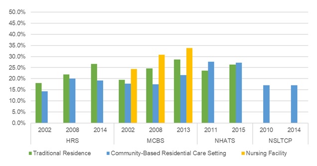 EXHIBIT 13, Bar Chart: This bar graph shows the percent of older adults with diabetes residing in traditional housing, community-based residential care, and nursing facilities by year and data source. The y-axis shows the percent, ranging from 0% to 50%, and the x-axis is grouped by year and by data source.