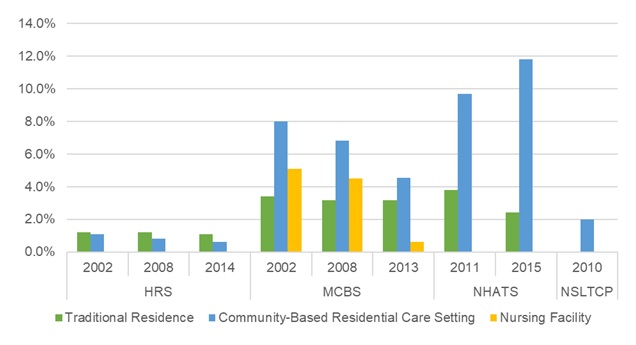 EXHIBIT 14, Bar Chart: This bar graph shows the percent of older adults with a hip fracture residing in traditional housing, community-based residential care, and nursing facilities by year and data source. The y-axis shows the percent, ranging from 0% to 14%, and the x-axis is grouped by year and by data source.