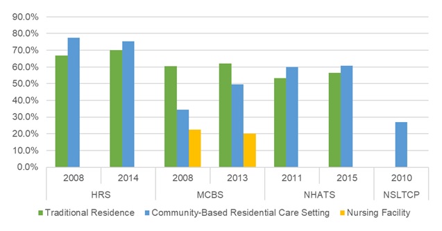 EXHIBIT 15, Bar Chart: This bar graph shows the percent of older adults with arthritis residing in traditional housing, community-based residential care, and nursing facilities by year and data source. The y-axis shows the percent, ranging from 0% to 90%, and the x-axis is grouped by year and by data source.