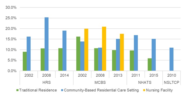 EXHIBIT 16, Bar Chart: This bar graph shows the percent of older adults with stroke residing in traditional housing, community-based residential care, and nursing facilities by year and data source. The y-axis shows the percent, ranging from 0% to 30%, and the x-axis is grouped by year and by data source.
