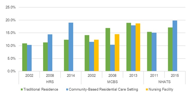 EXHIBIT 17, Bar Chart: This bar graph shows the percent of older adults with lung disease residing in traditional housing, community-based residential care, and nursing facilities by year and data source. The y-axis shows the percent, ranging from 0% to 25%, and the x-axis is grouped by year and by data source.