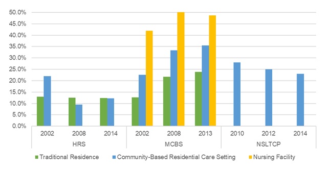 EXHIBIT 18, Bar Chart: This bar graph shows the percent of older adults with mental disorder/depression residing in traditional housing, community-based residential care, and nursing facilities by year and data source. The y-axis shows the percent, ranging from 0% to 50%, and the x-axis is grouped by year and by data source.