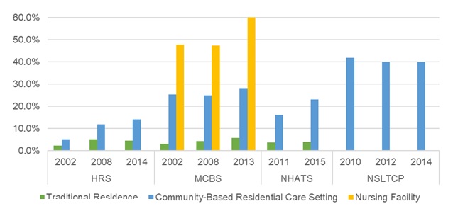 EXHIBIT 19, Bar Chart: This bar graph shows the percent of older adults with Alzheimer’s/dementia residing in traditional housing, community-based residential care, and nursing facilities by year and data source. The y-axis shows the percent, ranging from 0% to 60%, and the x-axis is grouped by year and by data source.