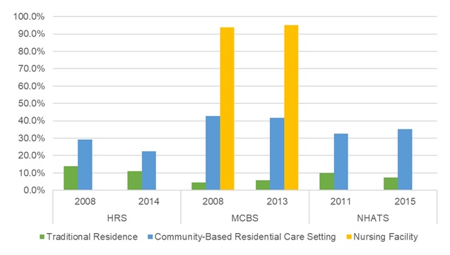 EXHIBIT 20, Bar Chart: This bar graph shows the percent of older adults with a HIPAA-defined disability residing in traditional housing, community-based residential care, and nursing facilities by year and data source. The y-axis shows the percent, ranging from 0% to 100%, and the x-axis is grouped by year and by data source.