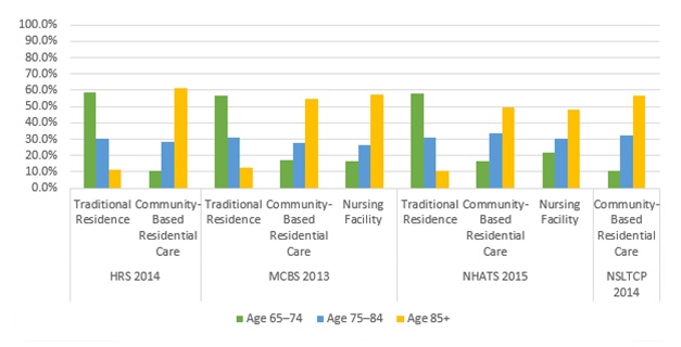 EXHIBIT 6, Bar Chart: This bar graph shows the percent of older adults in each setting by their age group (i.e., 65-75, 75-84, and 85+) using the most recent year of data from each data source. The y-axis shows the percent, ranging from 0% to 100%, and the x-axis is grouped by data source and setting.