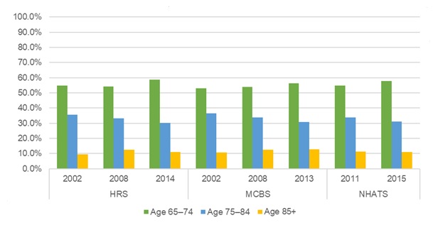 EXHIBIT 7, Bar Chart: This bar graph shows the percent of older adults residing in traditional housing by their age group (i.e., 65-75, 75-84, and 85+), by year and data source. The y-axis shows the percent, ranging from 0% to 100%, and the x-axis is grouped by year and by data source.