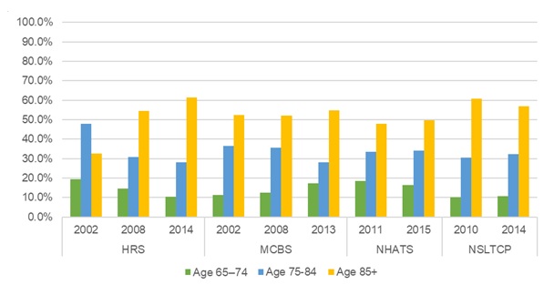 EXHIBIT 8, Bar Chart: This bar graph shows the percent of older adults residing in community-based residential care by their age group (i.e., 65-75, 75-84, and 85+), by year and data source. The y-axis shows the percent, ranging from 0% to 100%, and the x-axis is grouped by year and by data source.
