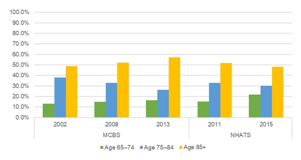 EXHIBIT 9, Bar Chart: This bar graph shows the percent of older adults residing in nursing facilities by their age group (i.e., 65-75, 75-84, and 85+), by year and data source. The y-axis shows the percent, ranging from 0% to 100%, and the x-axis is grouped by year and by data source.