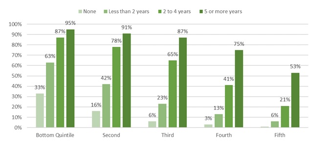 FIGURE 2, Bar Chart: Sets of data for None, Less than 2 Years, 2-4 Years, 5 or More Years. Bottom Quintile--33%, 63%, 87%, 95%. Second--16%, 42%, 78%, 91%. Third--6%, 23%, 65%, 87%. Fourth--3%, 13%, 41%, 75%. Fifth---%, 6%, 21%, 53%.