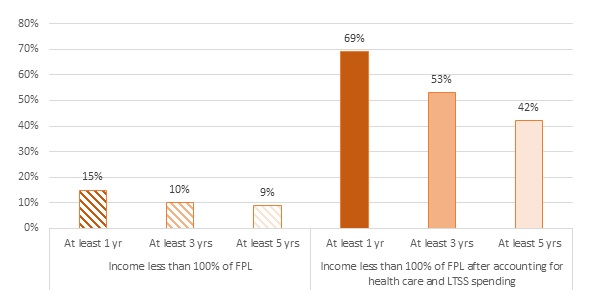 FIGURE 1, Bar Chart: Income Less Than 100% of FPL--At least 1 year 15%, At least 3 years 10%, At least 5 years 9%. Income Less Than 100% of FPL after Accounting for Health Care and LTSS Spending--At least 1 year 69%, At least 3 years 53%, At least 5 years 42%.