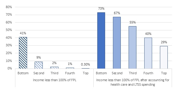 FIGURE 2, Bar Chart: Income Less Than 100% of FPL--Bottom 41%, Second 9%, Third 2%, Fourth 1%, Top 0.30%. Income Less Than 100% of FPL After Accounting for Health Care and LTSS Spending--Bottom 73%, Second 67%, Third 55%, Fourth 40%, Top 29%.