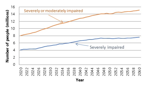 FIGURE 1, Line Chart: The chart shows that the number of people who are severely cognitively impaired is projected to increase from about 4 million in 2020 to nearly 8 million by 2060. It also shows that the number of people who are either severely or moderately cognitively impaired with increase from 8 million in 2020 to over 15 million in 2060.