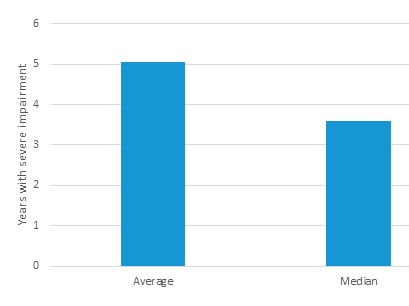 FIGURE 4, Bar Chart: The figure shows 2 bars. The average impairment for people in these birth cohorts is just over 5 years (5.5). The median is just over 3 and one-half years (3.58).