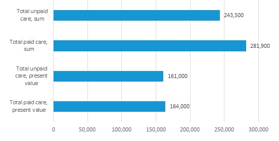FIGURE 6, Bar Chart: The figure shows 4 bars, 2 for unpaid care and 2 for paid care--1 for the sum and 1 for the present discounted value. The figure shows that unpaid care and paid care amounts are similar. The present value of unpaid care is about $161,000, while paid care is about $164,000. The sum of unpaid care is about $243,500, while paid care is about $281,900.