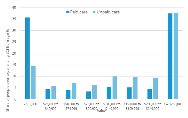 FIGURE 7, Bar Chart: This figure displays 2 distributions: the cost of paid care and the cost of unpaid care. For paid care, nearly 36% have zero costs and 37.5% have costs greater than or equal to $250,000. For unpaid care, the imputed value using a replacement value is more varied. Only 14.4% have zero costs and 37.6% have costs of at least $250,000.