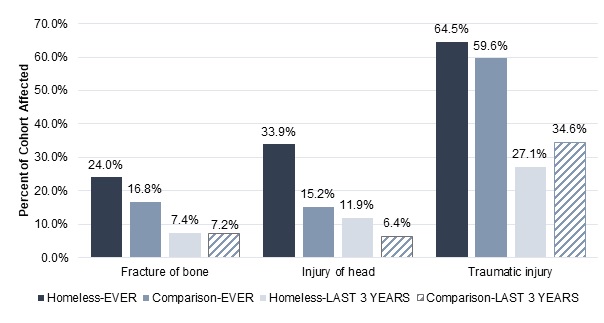 FIGURE 1, Bar Chart: Three sets of bars that show the percent of Homeless-EVER, Comparison-EVER, Homeless-LAST 3 YEARS, and Comparison-LAST 3 YEARS. Fracture of bone: 24.0%, 16.8%, 7.4%, 7.2%. Injury of head: 33.9%, 15.2%, 11.9%, 6.4%. Traumatic injury: 64.5%, 59.6%, 27.1%, 34.6%.