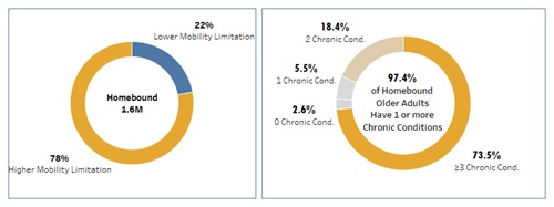 FIGURE 2, 2 Separate Pie Charts. Chart 1, Homebound 1.6M: Lower Mobility Limitation 22%, Higher Mobility Limitation 78%. Chart 2, 97.4% Homebound Older Adults Have 1 or more Chronic Conditions: 0 Chronic Conditions 2.6%, 1 Chronic Condition 5.5%, 2 Chronic Conditions 18.4%, 3 or more Chronic Conditions 73.5%.