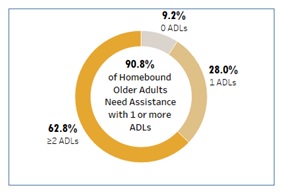 FIGURE 3, Pie Chart showing 90.8% of Homebound Older Adults Need Assistance with 1 or more ADLs: 0 ADLs 9.2%, 1 ADL 28.0%, 2 or more ADLs 62.8%.