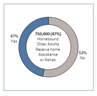 FIGURE 6, Pie Chart showing 750,000 (47%) Homebound Older Adults Receive Home Assistance or Rehab: Yes 47%, No 53%.