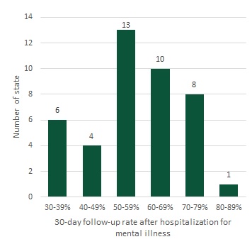 FIGURE 4, Bar Chart: Number of states by 30-day follow-up rate after hospitalization for mental illness for adult Medicaid and/or CHIP beneficiaries, 2018. In 2018, there were 6 states with a 30-day follow-up rate after hospitalization for mental illness between 30% and 39%; 4 states with a rate between 40% and 49%; 13 states with a rate between 50% and 59%; 10 states with a rate between 60% and 69%; 8 states with a rate between 70% and 79%; and 1 state with a rate between 80% and 89%.