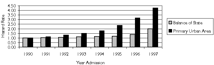 Figure 1: Hazard Rates for Exit to Adoption by Year of Admission and Residence