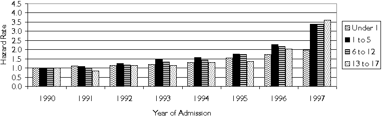 Figure 2: Hazard Rates for Exit to Adoption by Year of Admission and Age.