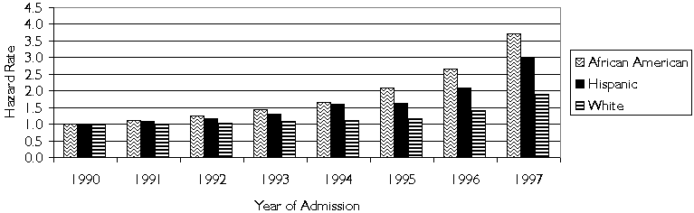 Figure 3: Hazard Rates for Exit to Adoption by Year of Admission and Race/Ethnicity.
