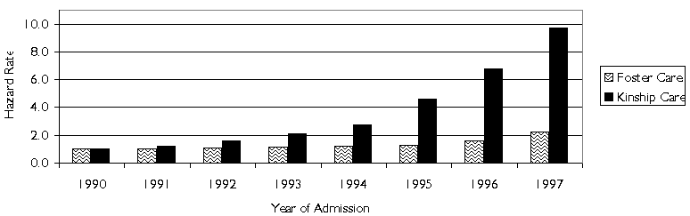 Figure 4: Hazard Rates for Exit to Adoption by Year of Admission and Placement Type.