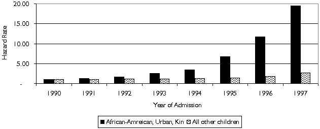 Figure 5: Hazard Rates for Exit to Adoption by Year and Combined Strata.