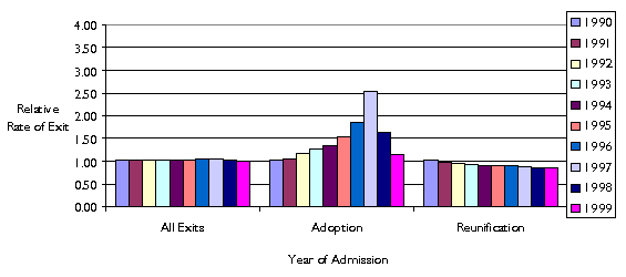Figure 1. Relative Rate of Exit by Exit Destination and Year of Admission.