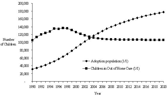 Model II - Adoption and Foster Care Populations 1990-2020, IL, MI, MO, NJ, NY
