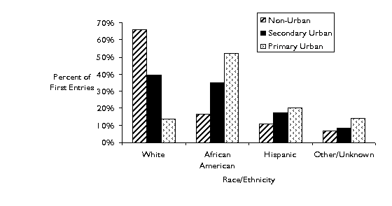 Figure 2  Percentage Distribution by First Admissions to Foster Care, Race/Ethnicity, and Urbanicity: 1990 - 1999  (AL, CA, IL, MD, MI, MO, NJ, NY, OH, WI)