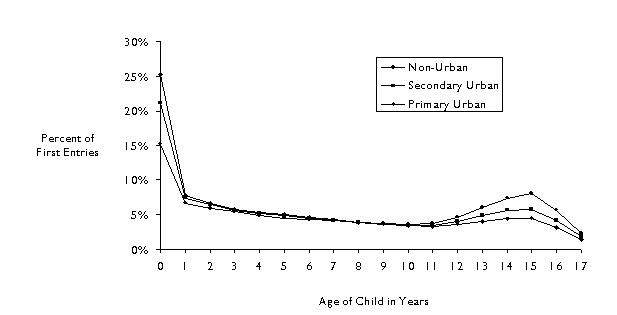 Percentage Distribution by Age at First Admission to Foster Care and Urbanicity: 1990 - 1999 (AL, CA, IL, MD, MI, MO, NJ, NY, OH, WI)