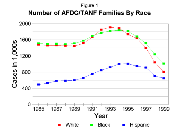 Figure 1: Number of AFDC/TANF Families by Race, 1985-1999.
