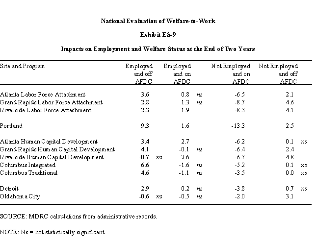 Exhibit 9: Impacts on Employment and Welfare Status at the End of Two Years.